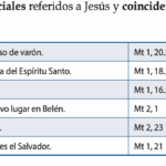 Comparación de relatos según diferentes signos ascendentes