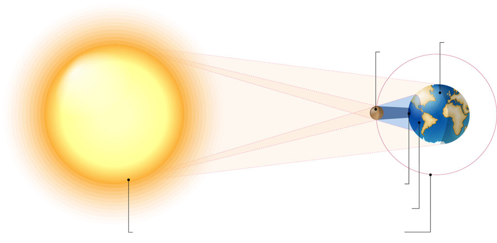 eclipses y el aprendizaje como aprovechar esta energia