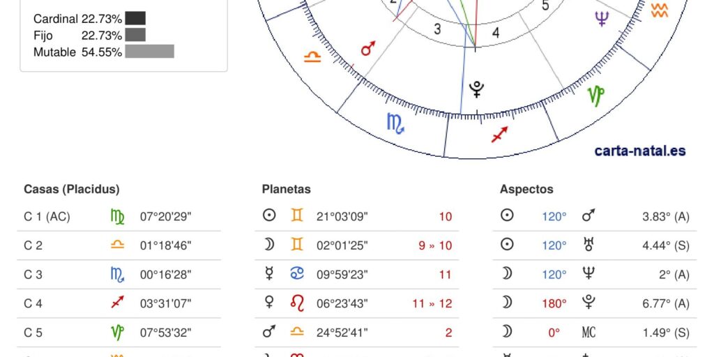 La Importancia de la Carta Natal en la Astrología y tu Ser 3 la importancia de la carta natal en la astrologia y tu ser