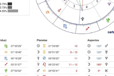 la importancia de la carta natal en la astrologia y tu ser