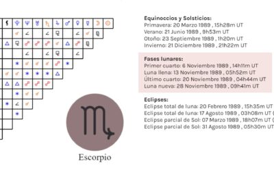 que es un ciclo lunar y su relacion con la carta natal